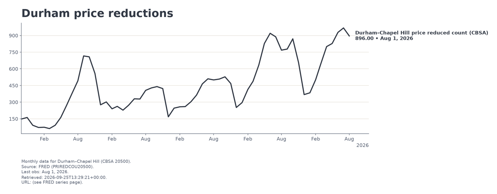 Market chart: group__durham_price_reductions.png