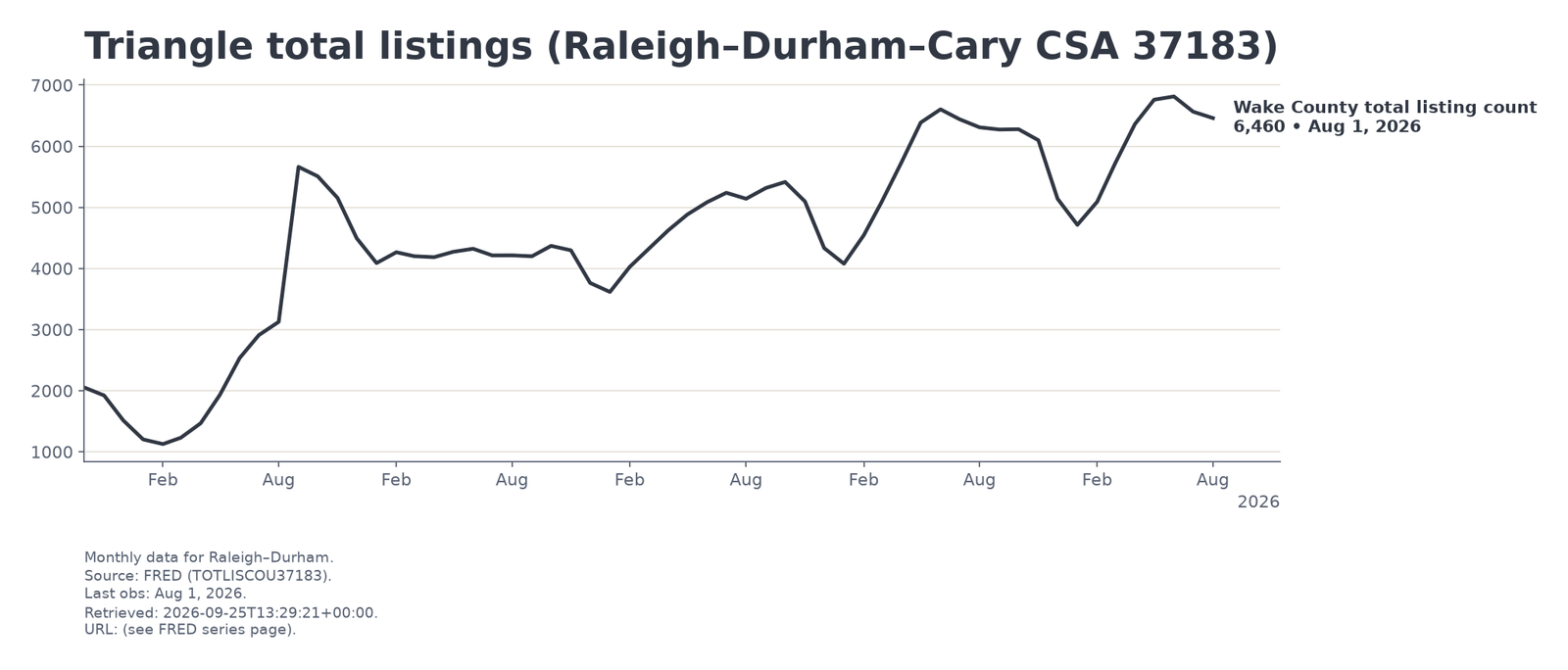 Market chart: group__triangle_total_listings.png