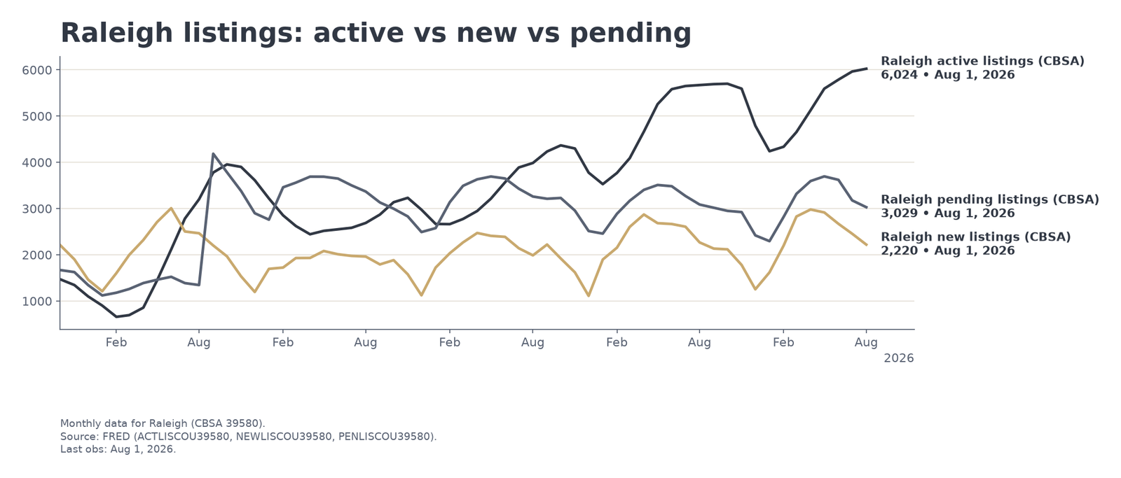Market chart: group__raleigh_listings_active_vs_new_vs_pending.png