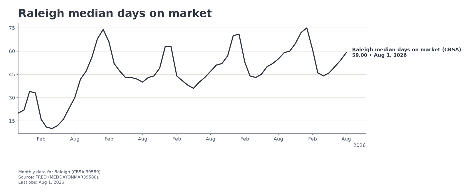 Market chart: group__raleigh_median_days_on_market.png