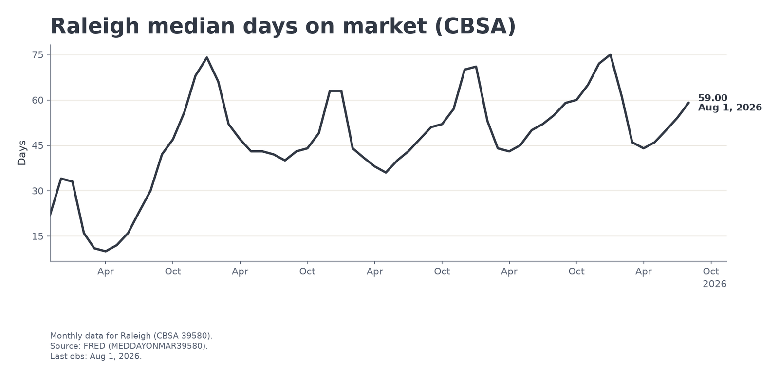 Market chart: raleigh_median_days_on_market_level.png