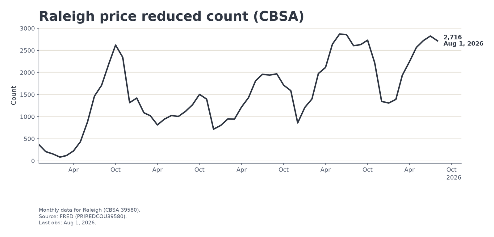 Market chart: raleigh_price_reduced_count_level.png